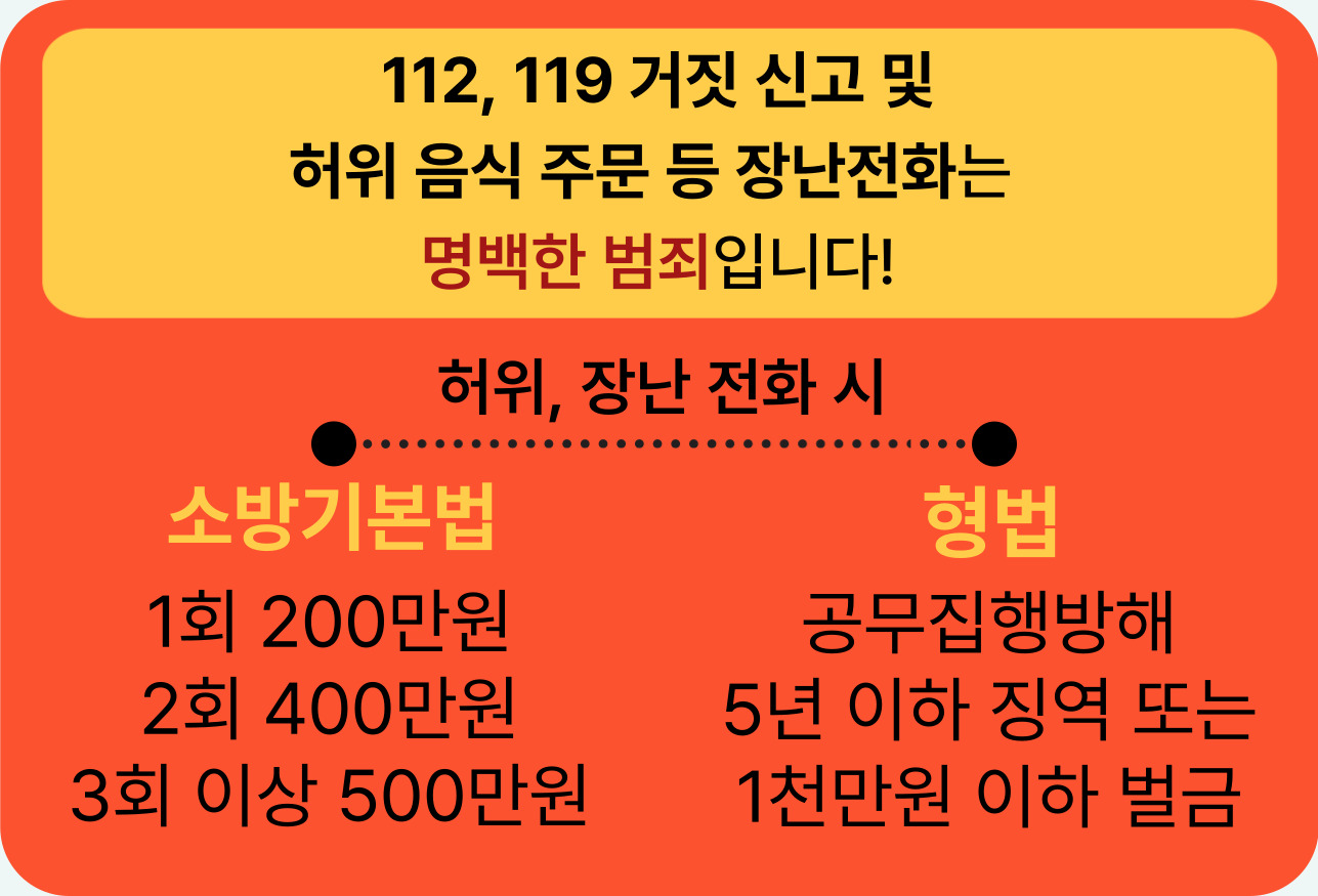 112, 119 거짓 신고 및 허위 음식 주문 등 장난 전화는 명백한 범죄입니다!  허위, 장난 전화 시 소방기본법 1회 200만원 2회 400만원 3회 이상 500만원 형법 공무집행방해 5년 이하 징역 또는 1천만원 이하 벌금 손말이음센터