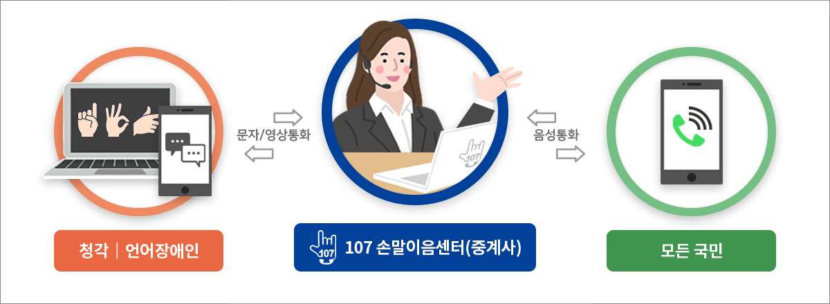 청각/언어장애인은 문자/영상통화로 107손말이음센터(중계사)와 소통하고 중계사는 모든국민과 음성통화로 소통하여 청각/언어장애인과 모든 국민을 연결해줌