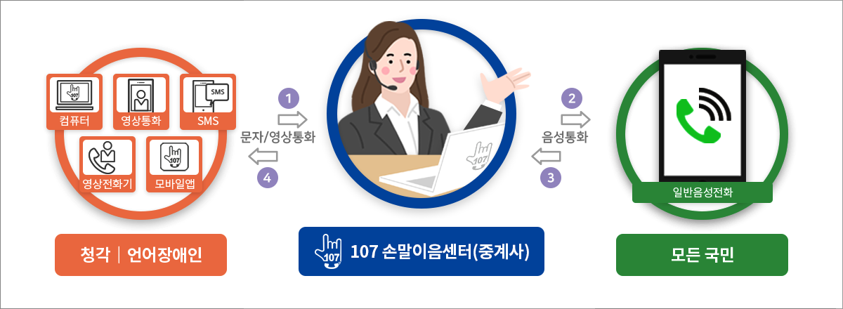통신중계이용절차(청각언어장애인 - 모든국민) 아래내용 참고