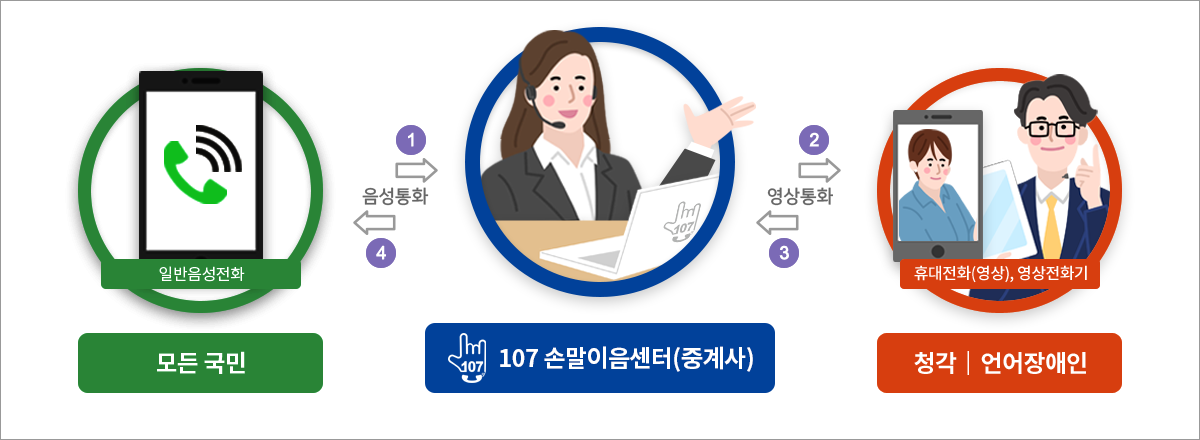 통신중계 이용절차(모든국민 - 청각언어장애인) 아래내용 참고