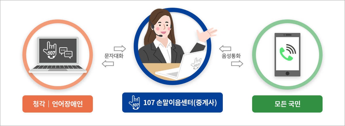청각/언어장애인은 문자/영상통화(PC나 스마트폰)로 107손말이음센터(중계사)와 소통하고 중계사는 모든국민과 음성통화로 소통하여 청각/언어장애인과 모든 국민을 연결해줌