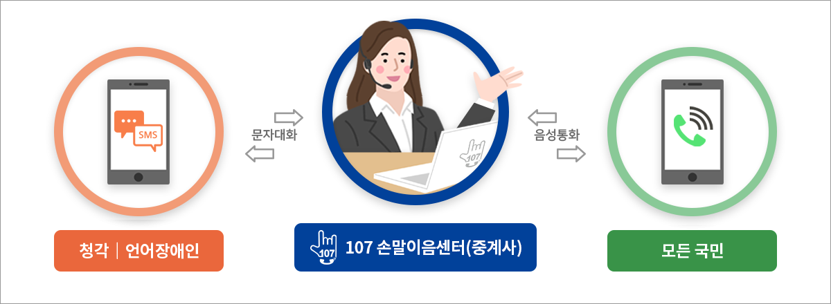 청각/언어장애인은 문자/영상통화(SMS)로 107손말이음센터(중계사)와 소통하고 중계사는 모든국민과 음성통화로 소통하여 청각/언어장애인과 모든 국민을 연결해줌