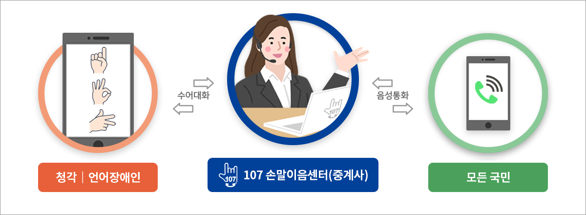 청각/언어장애인은 수어대화(영상)로 107손말이음센터(중계사)와 소통하고 중계사는 모든국민과 음성통화로 소통하여 청각/언어장애인과 모든 국민을 연결해줌