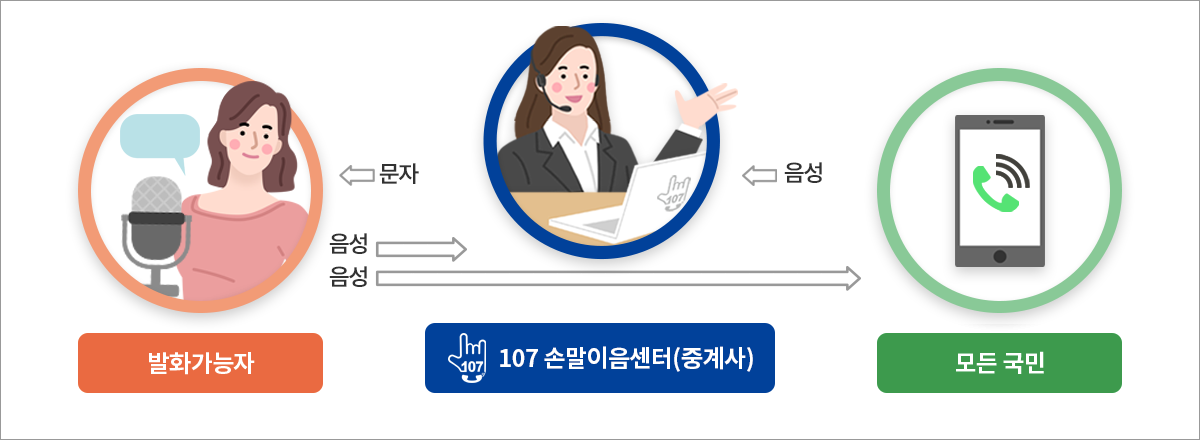 발화가능자는 음성으로 107 손말이음센터(중계사), 모든국민에게 음성 전달하면 모든국민은 중계사를 통해 발화가능자에게 문자/영상통화로 내용 전달
