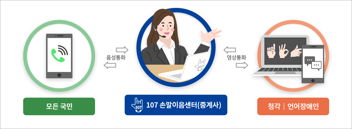 모든 국민은 음성통화로 107손말이음센터(중계사)와 소통하고 중계사는 청각/언어장애인과 영상통화로 소통하여 모든 국민과 청각/언어장애인을 연결해줌