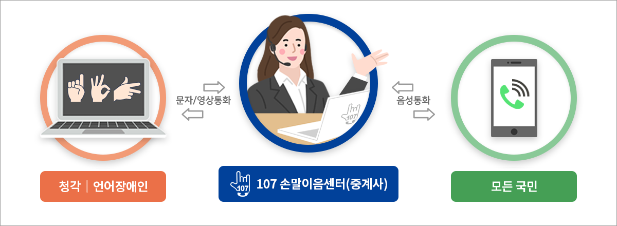 청각/언어장애인은 문자/영상통화로 107손말이음센터(중계사)와 소통하고 중계사는 모든국민과 음성통화로 소통하여 청각/언어장애인과 모든 국민을 연결해줌
